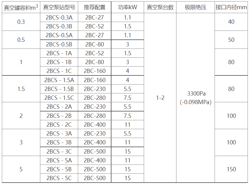 2BCS水环式星空官方网站-星空online（中国）机组选型参数表